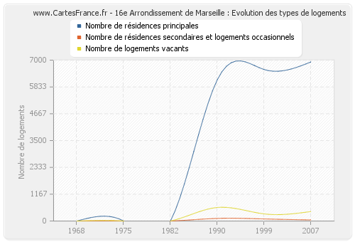 16e Arrondissement de Marseille : Evolution des types de logements
